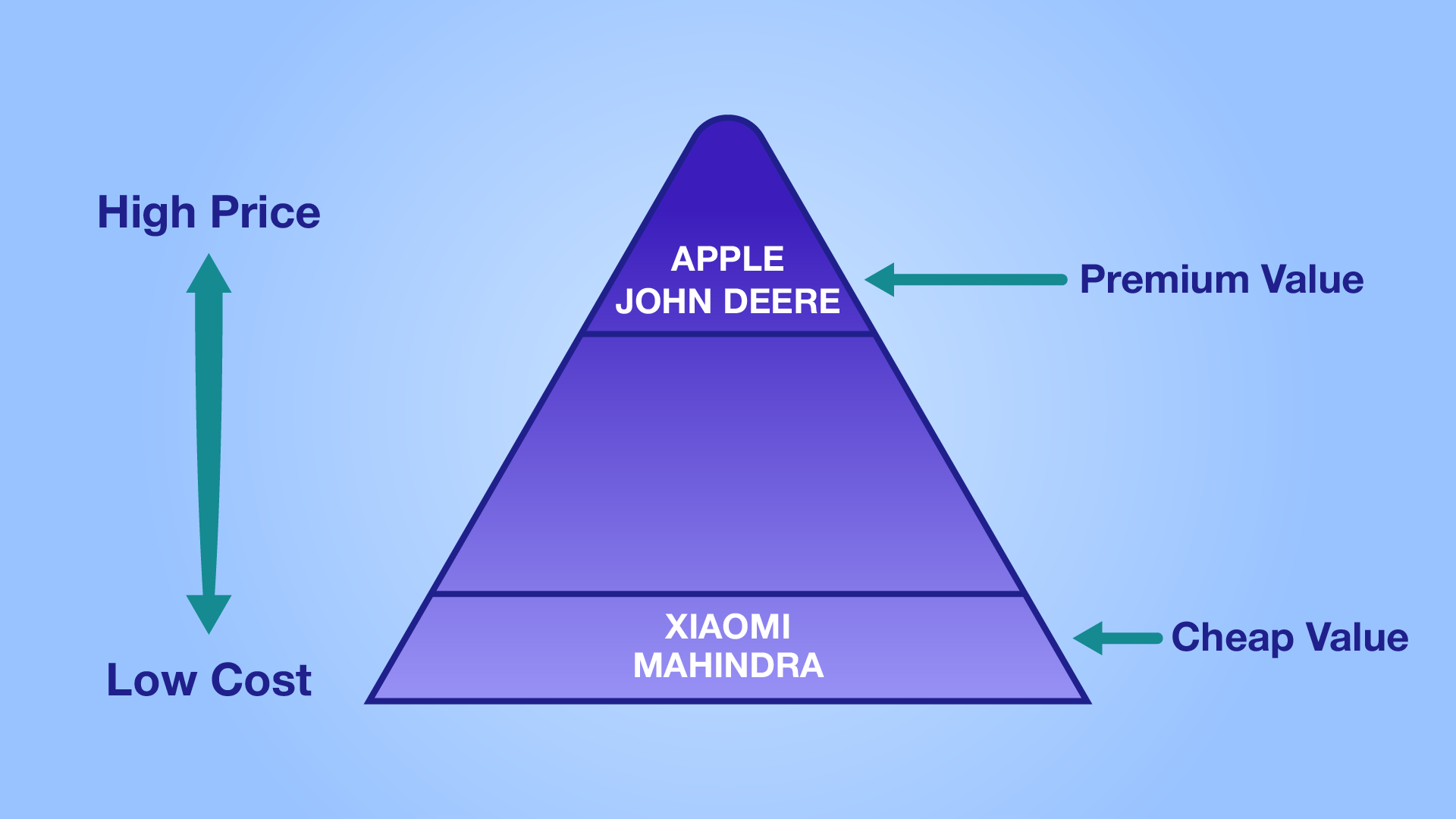 Product Value Pyramid